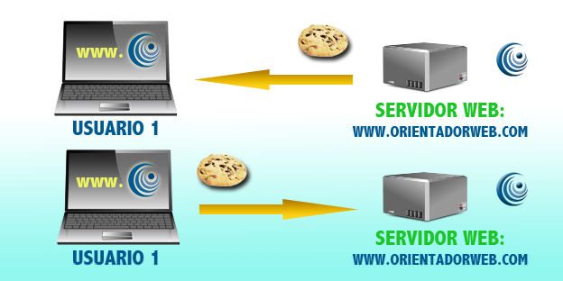 Funcionamiento Cookie Orientadorweb