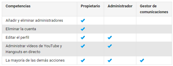 Administrador de pagina de Google+